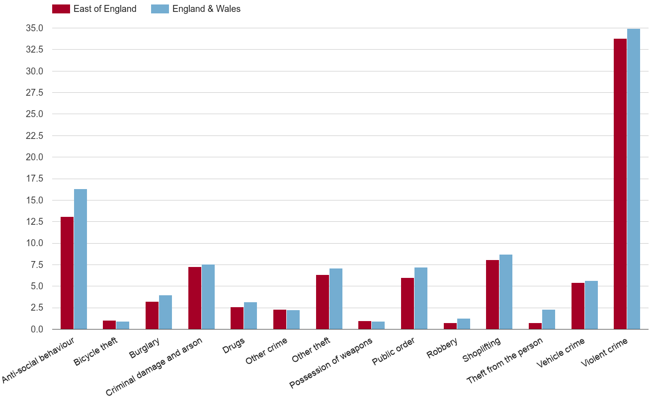 East of England crime rate by crime statistic
