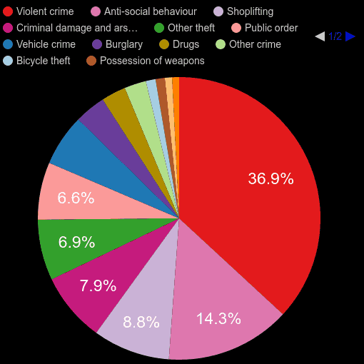 East of England crime statistics