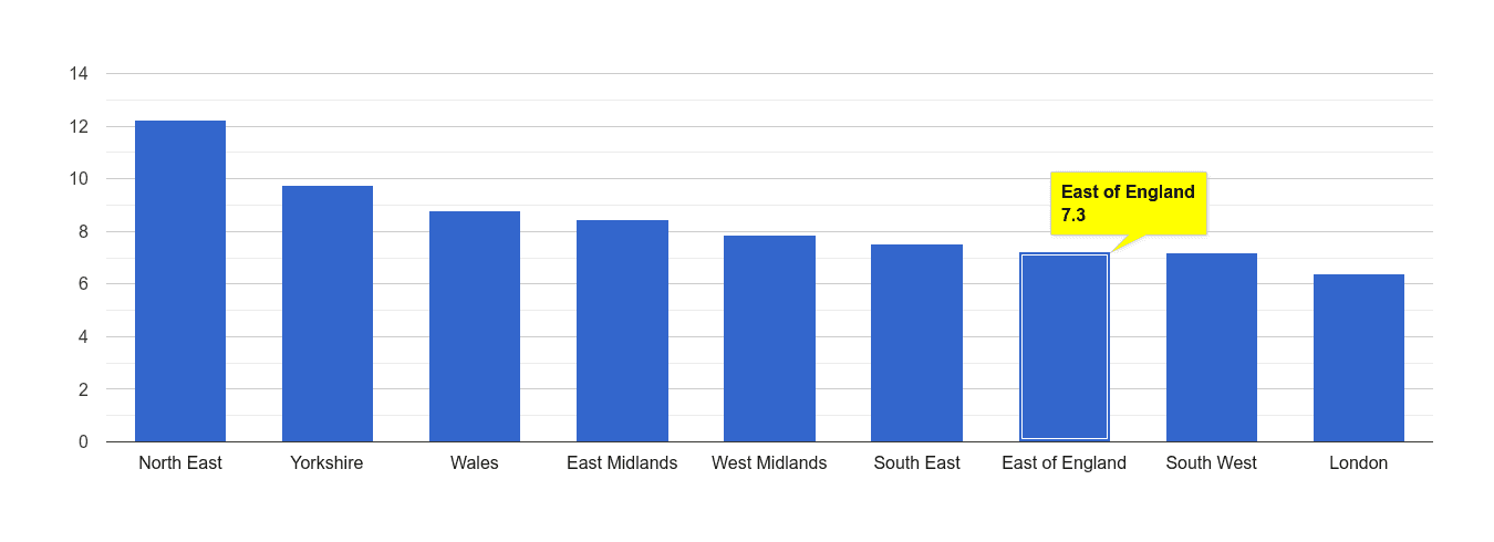 East of England criminal damage and arson crime rate rank