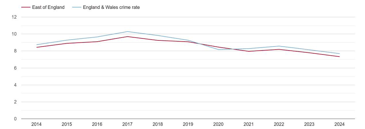 East of England criminal damage and arson crime rate