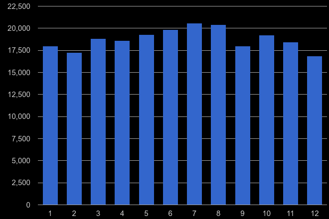 East of England criminal damage and arson crime seasonality