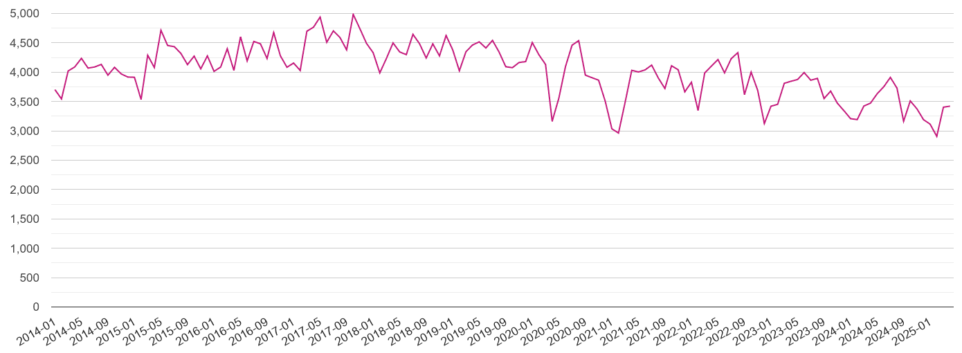 East of England criminal damage and arson crime volume
