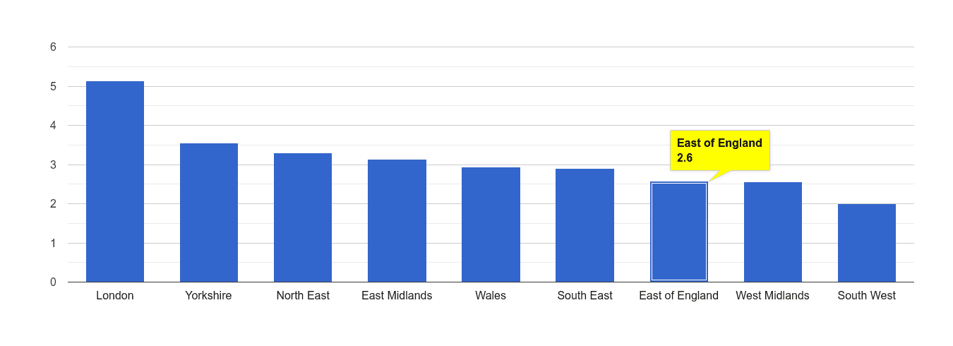 East of England drugs crime rate rank