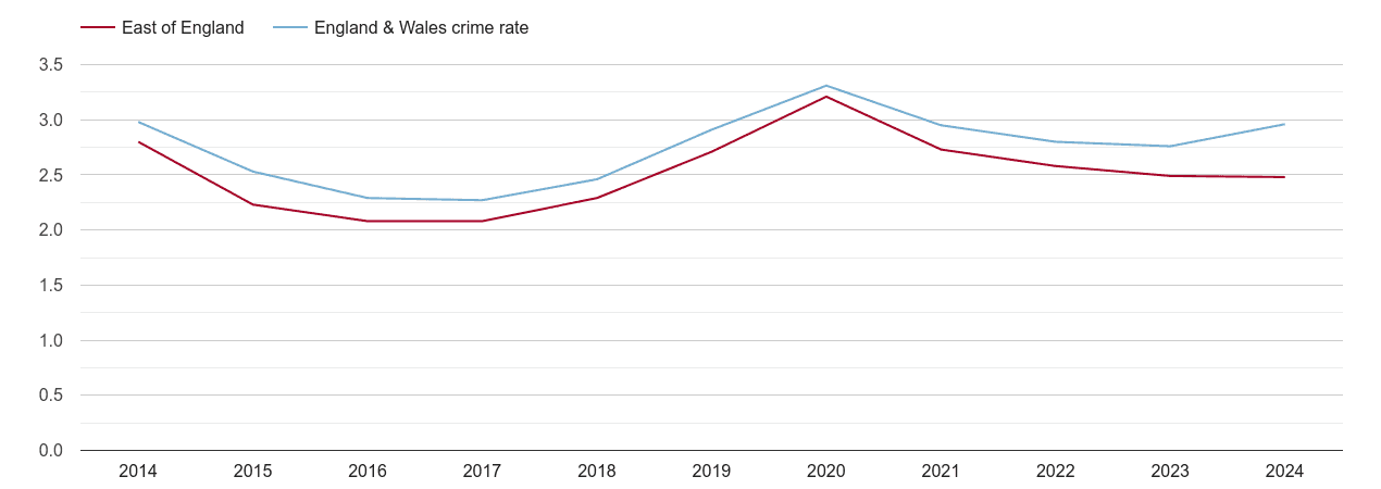 East of England drugs crime rate