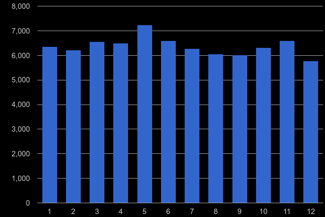 East of England drugs crime seasonality