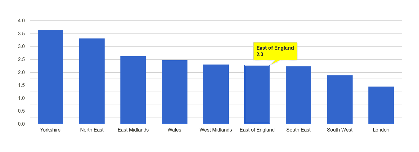 East of England other crime rate rank