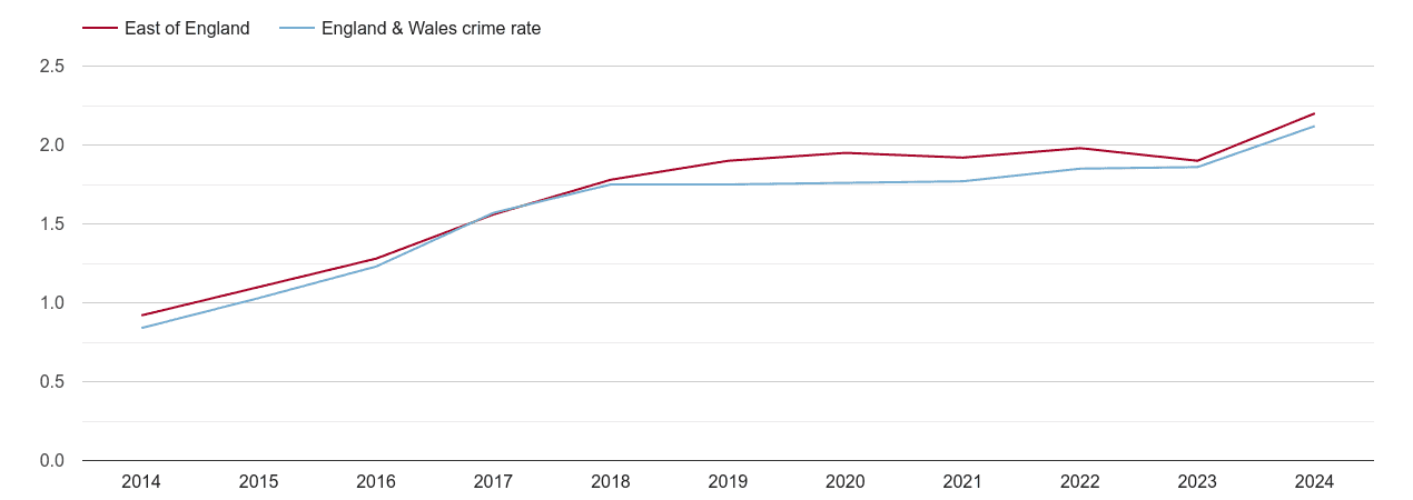 East of England other crime rate