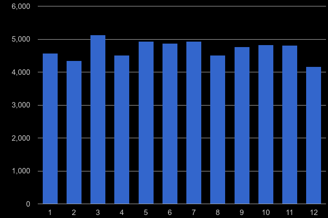 East of England other crime seasonality