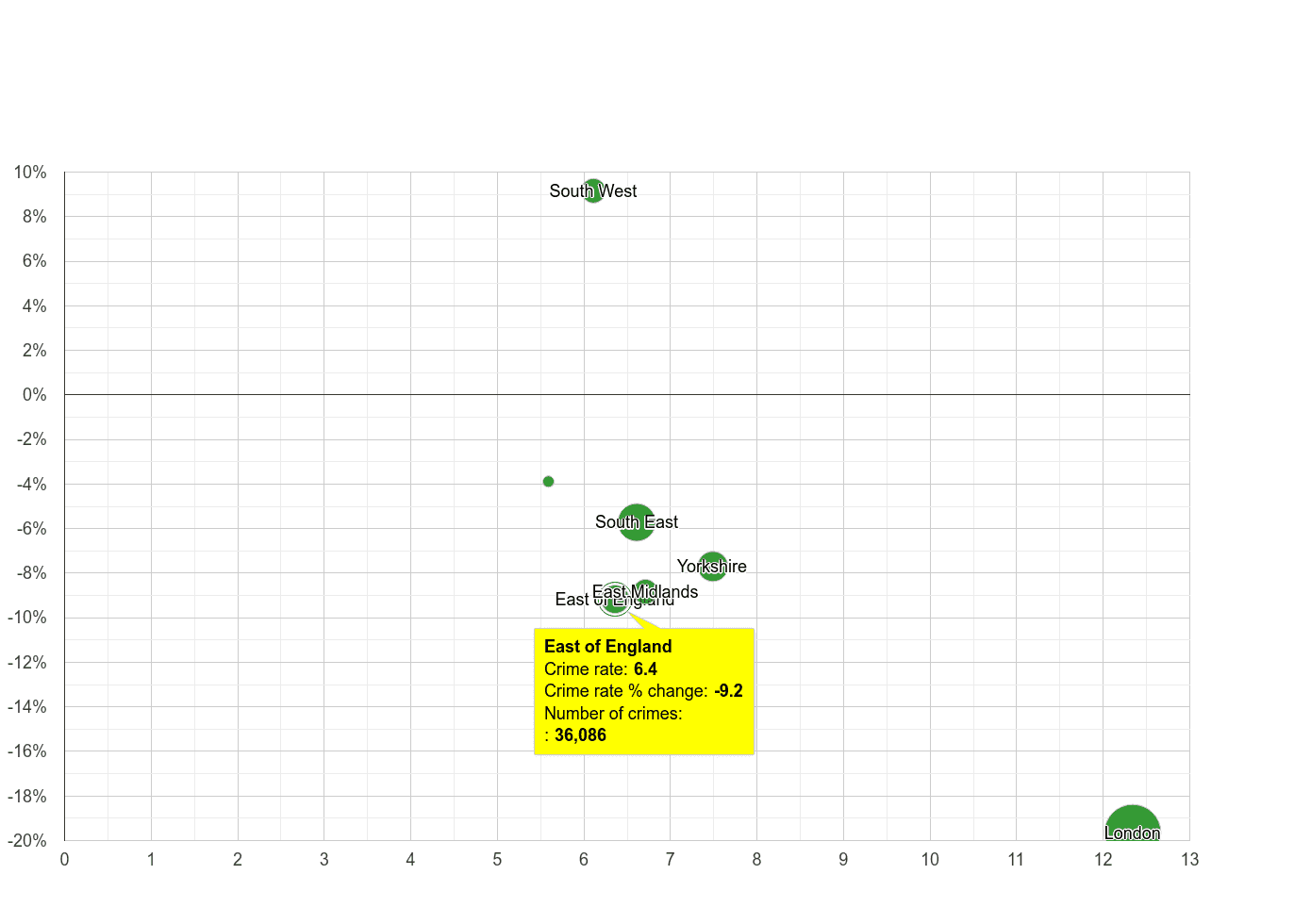 East of England other theft crime rate compared to other regions