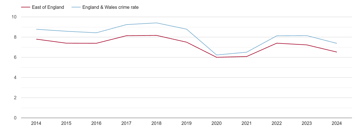East of England other theft crime rate