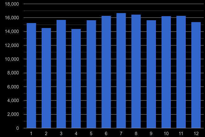 East of England other theft crime seasonality