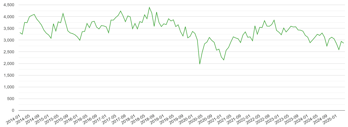 East of England other theft crime volume