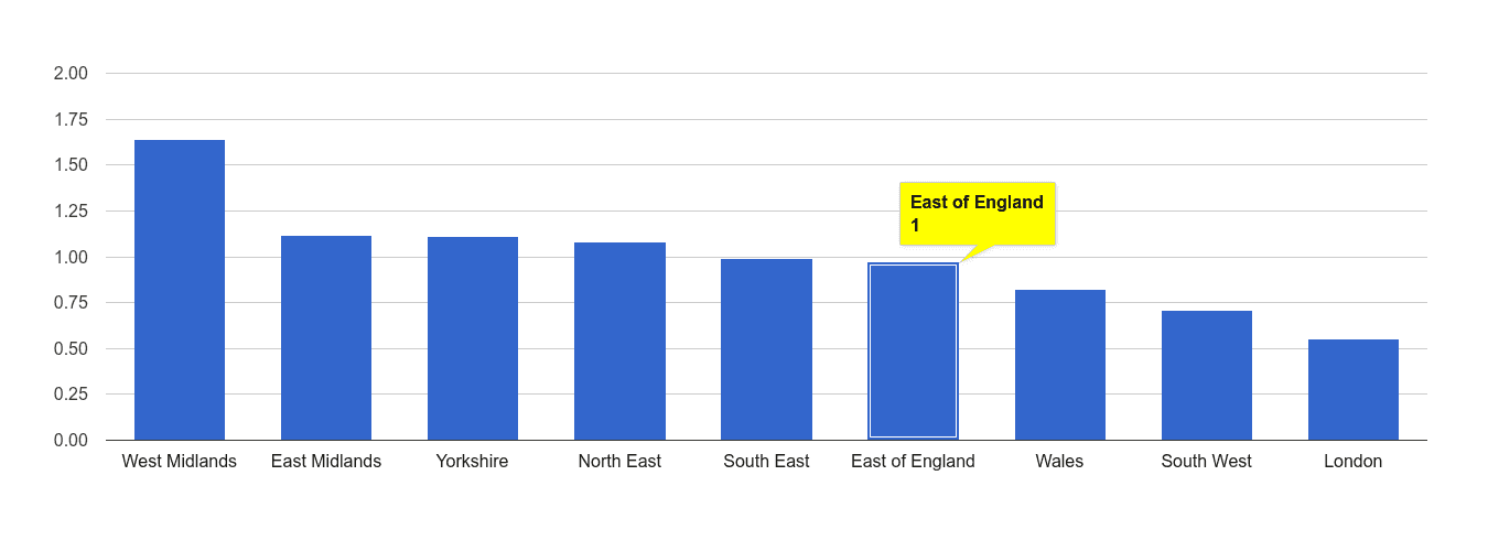 East of England possession of weapons crime rate rank