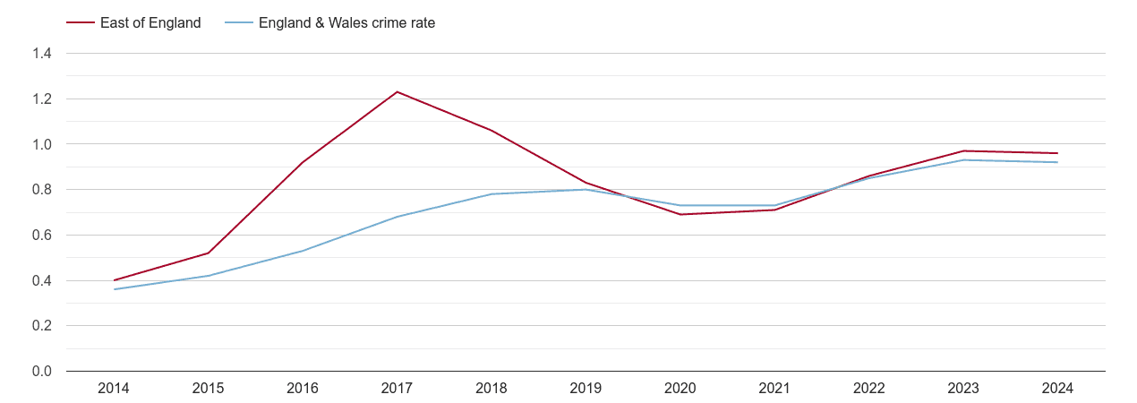 East of England possession of weapons crime rate