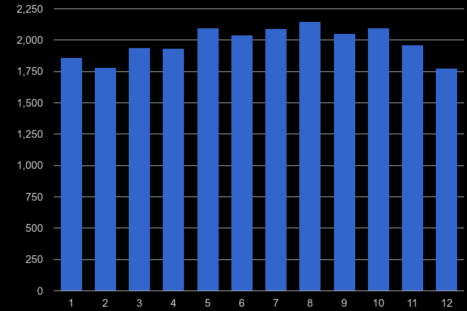 East of England possession of weapons crime seasonality