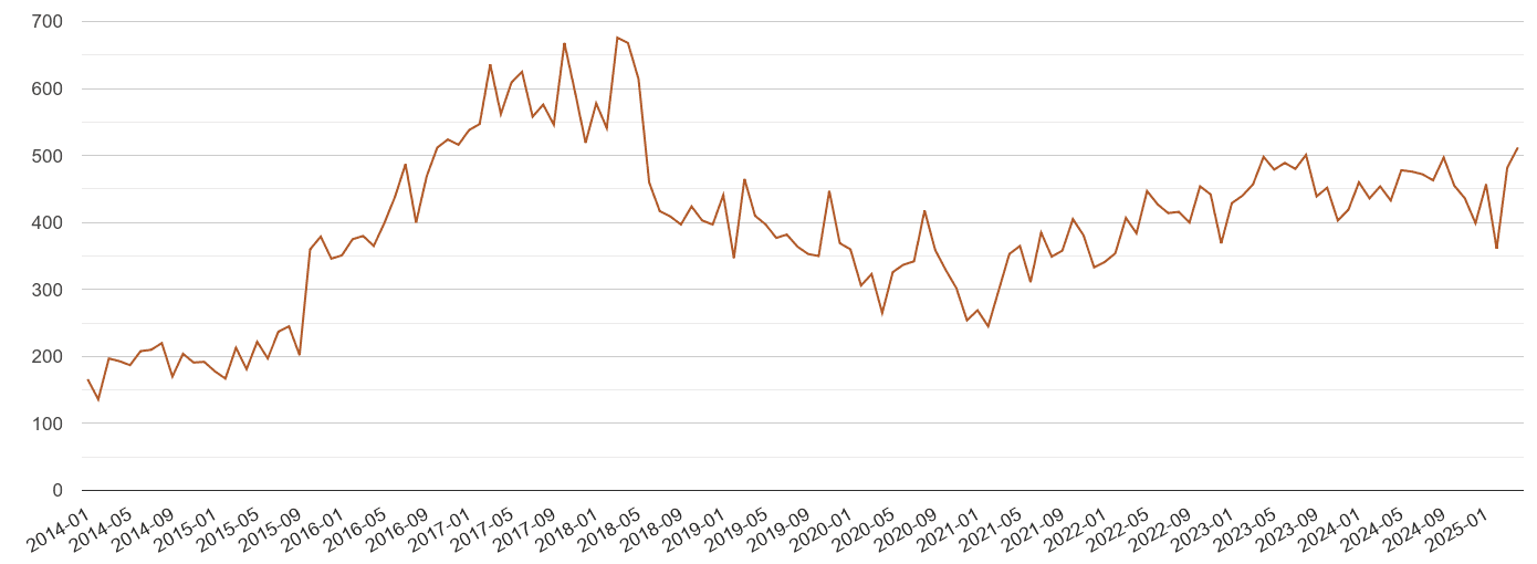 East of England possession of weapons crime volume