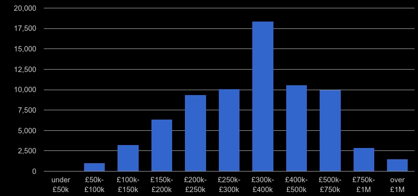 East of England property sales by price range