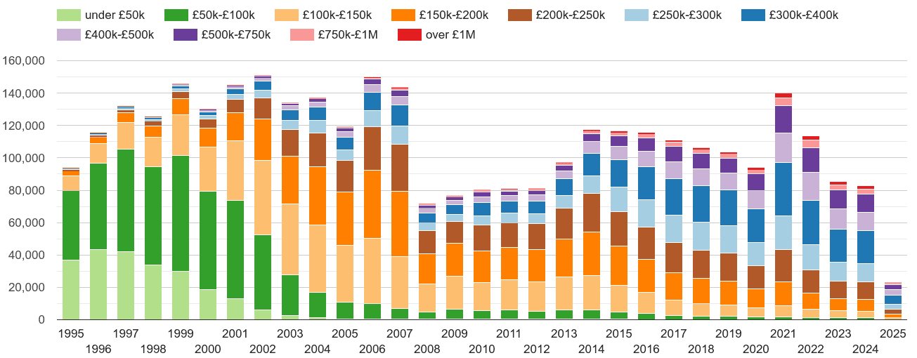 East of England property sales volumes