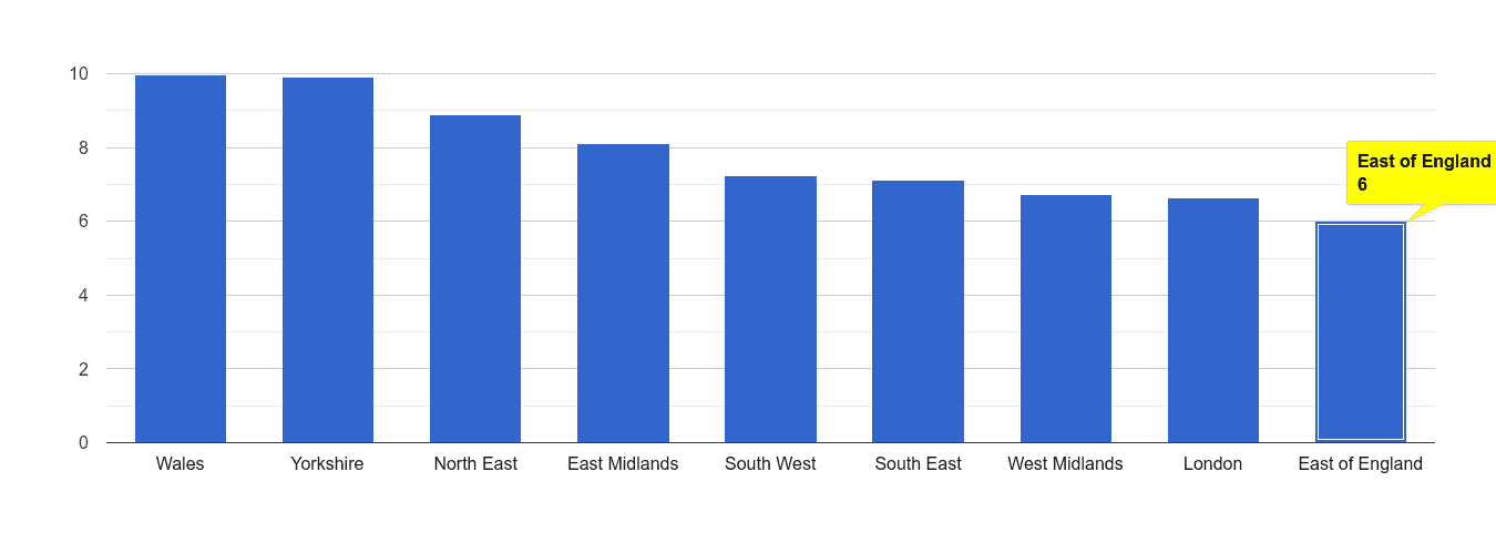 East of England public order crime rate rank