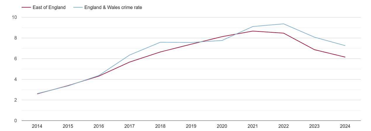 East of England public order crime rate