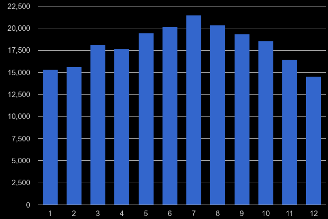 East of England public order crime seasonality