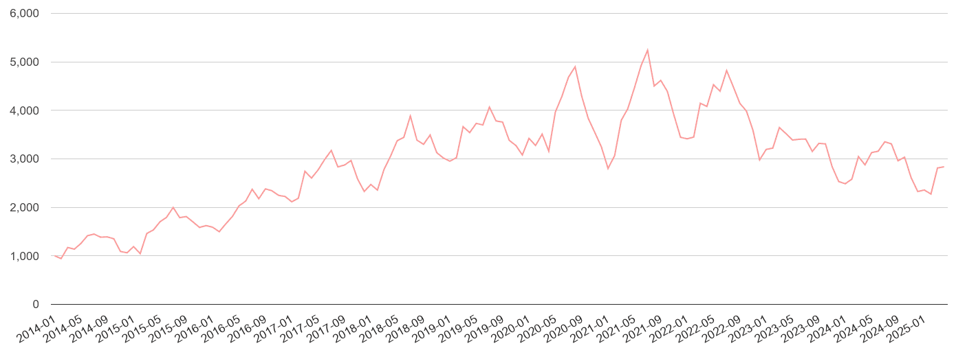 East of England public order crime volume