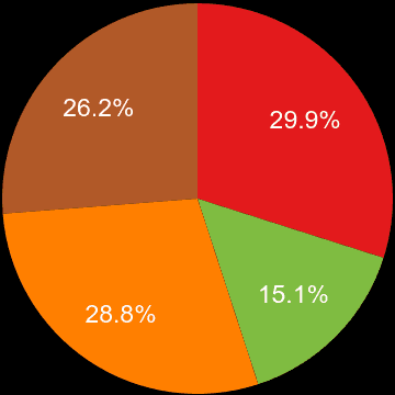 East of England sales share of houses and flats
