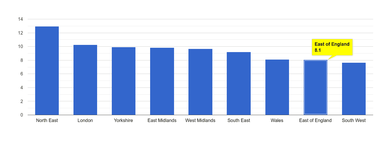 East of England shoplifting crime rate rank