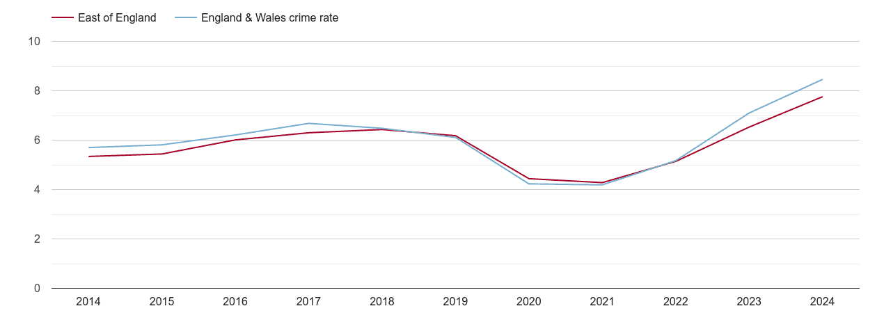 East of England shoplifting crime rate