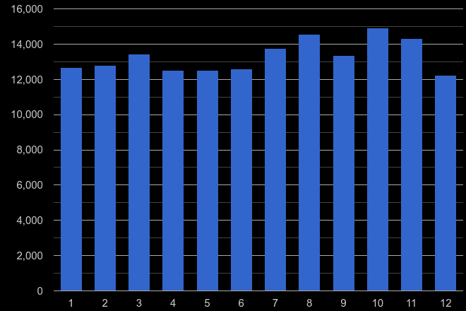 East of England shoplifting crime seasonality