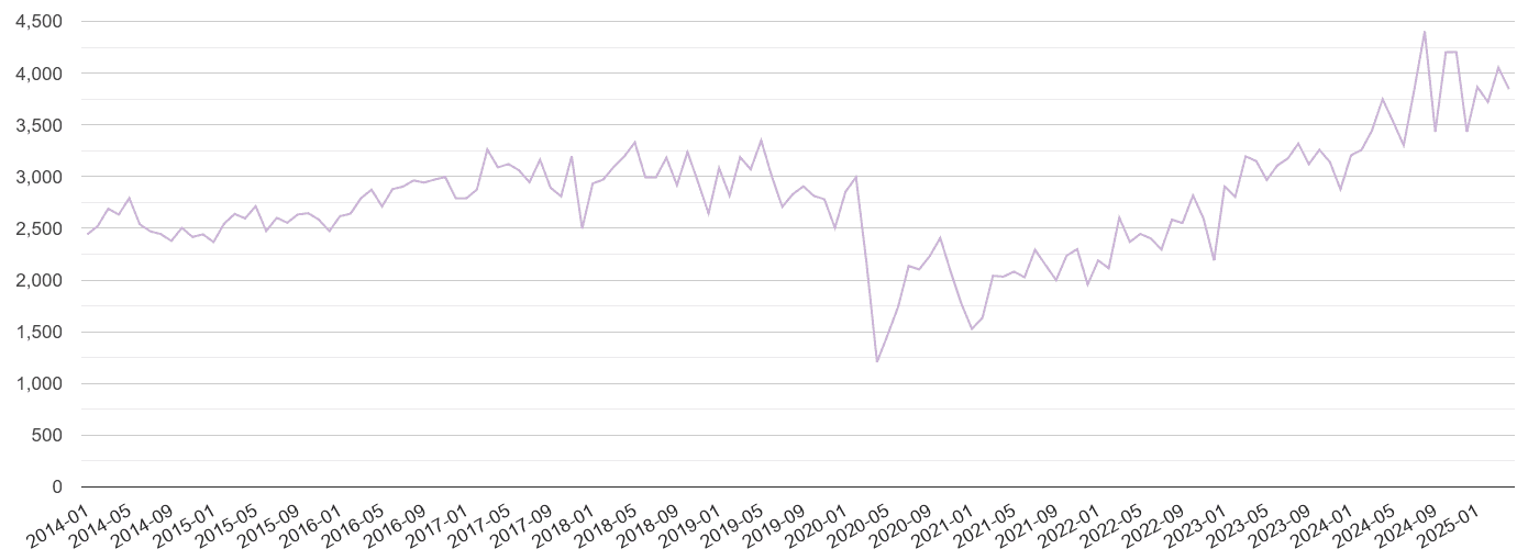 East of England shoplifting crime volume