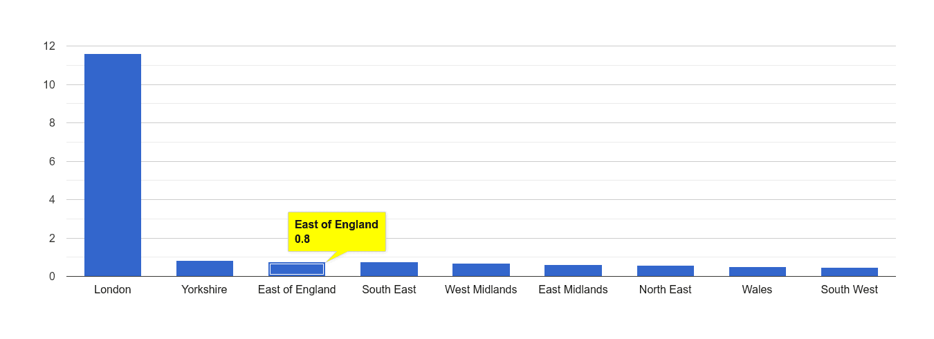 East of England theft from the person crime rate rank