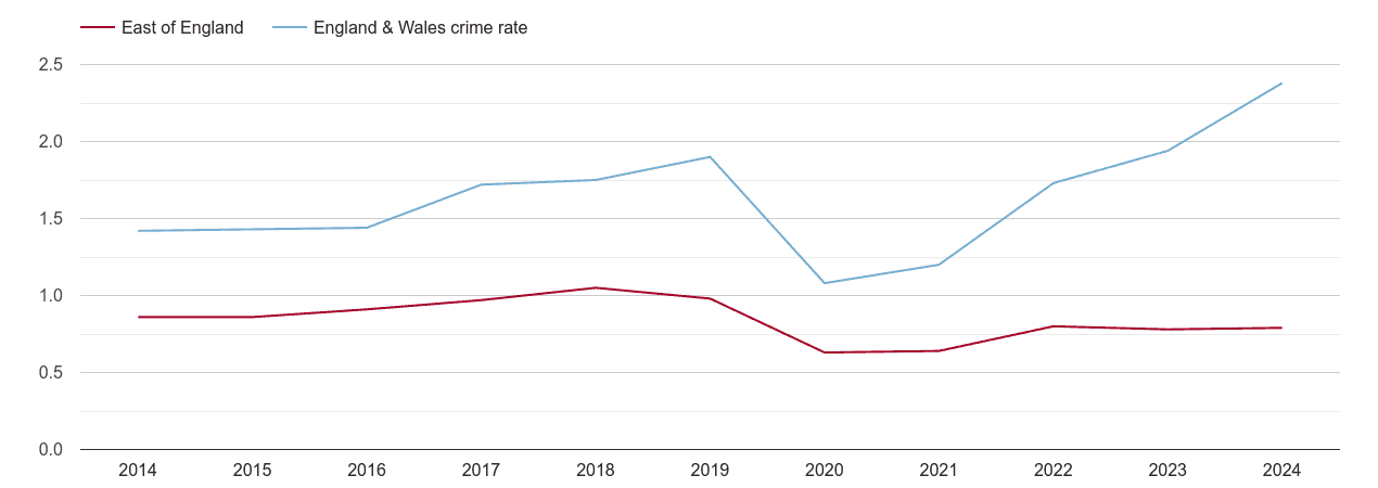 East of England theft from the person crime rate