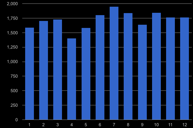 East of England theft from the person crime seasonality
