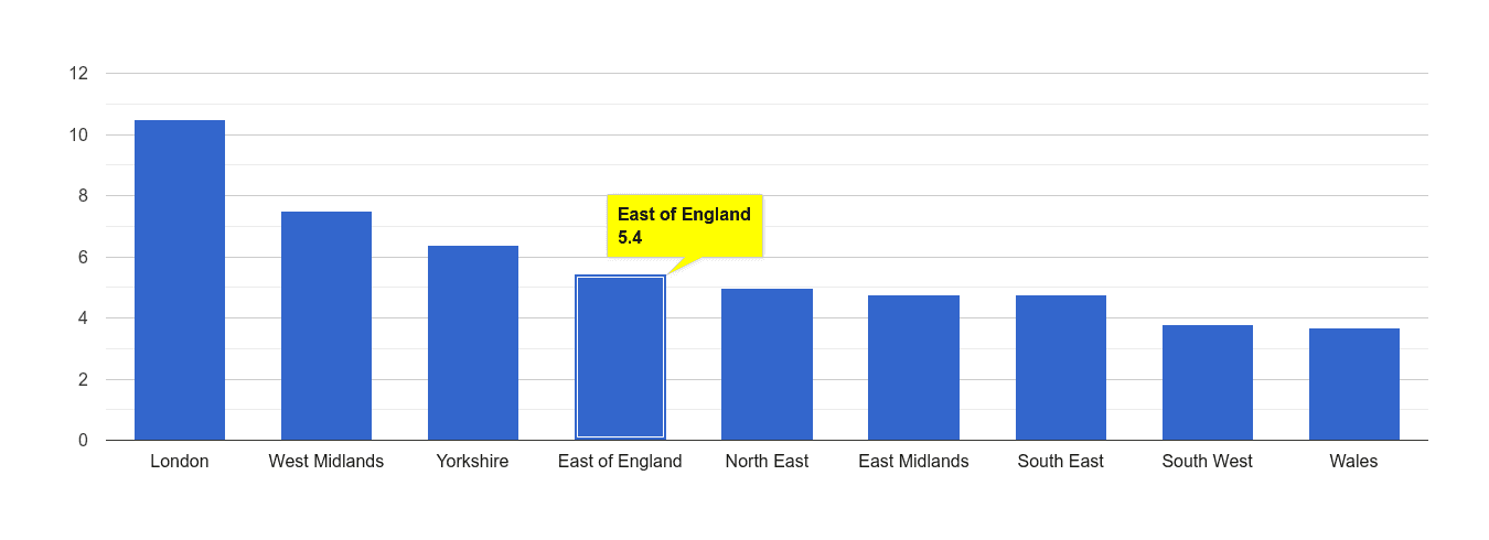 East of England vehicle crime rate rank