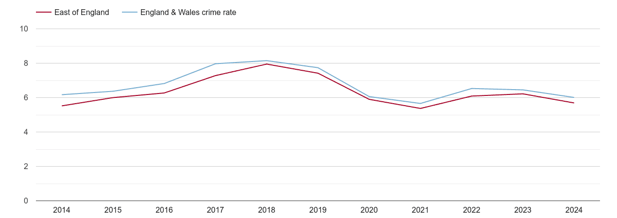 East of England vehicle crime rate