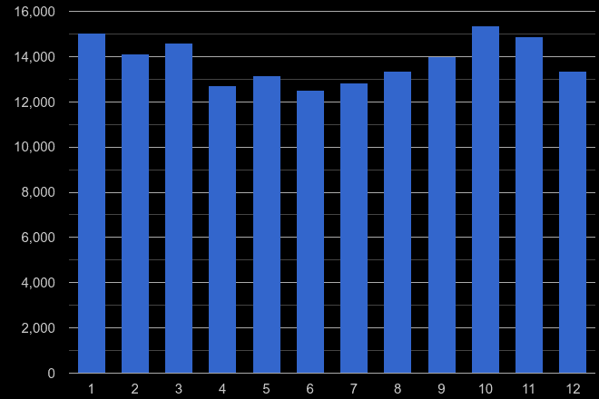 East of England vehicle crime seasonality