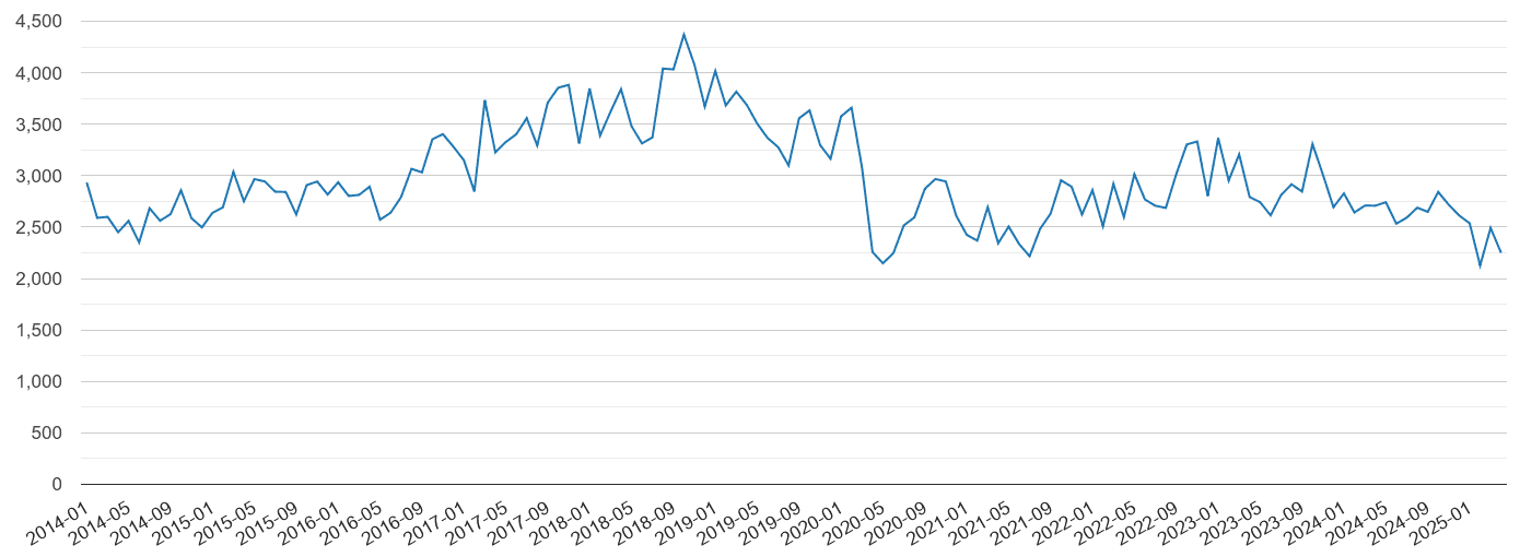 East of England vehicle crime volume