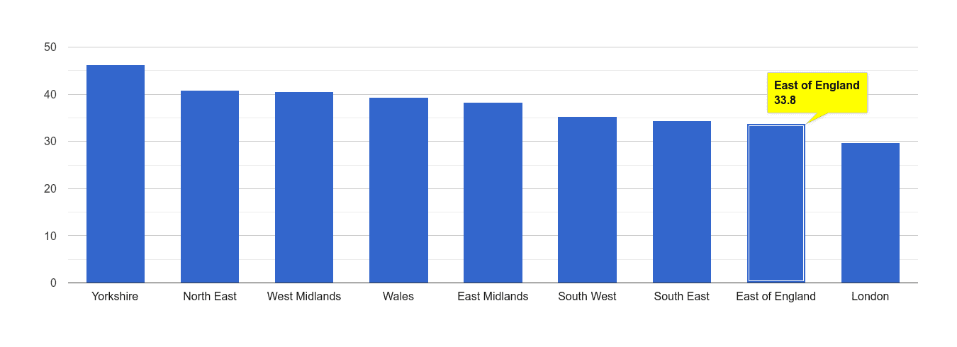 East of England violent crime rate rank