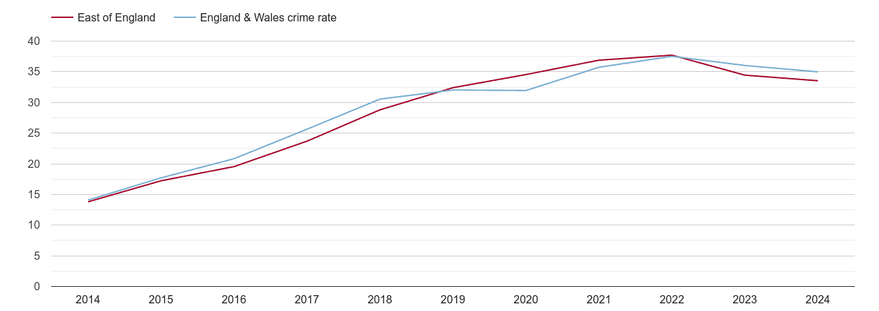 East of England violent crime rate