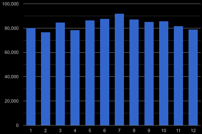 East of England violent crime seasonality