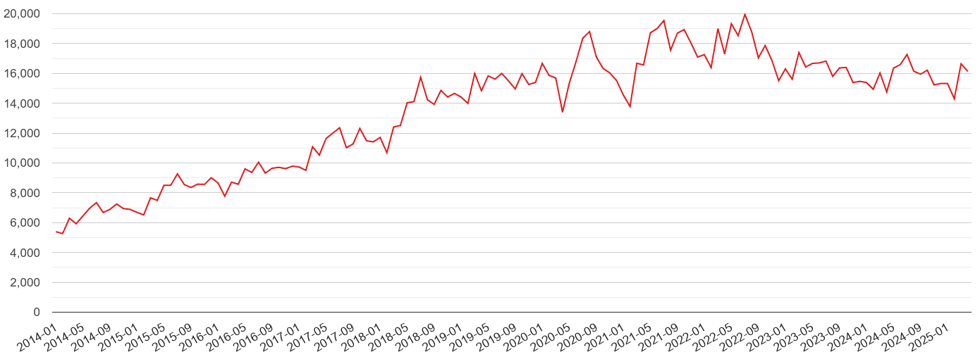 East of England violent crime volume