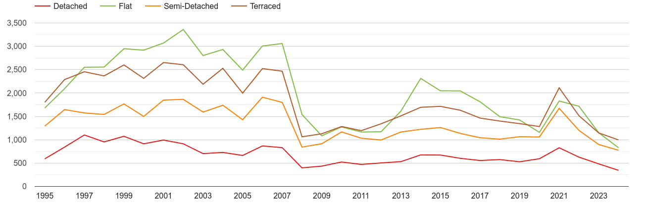 Enfield annual sales of houses and flats