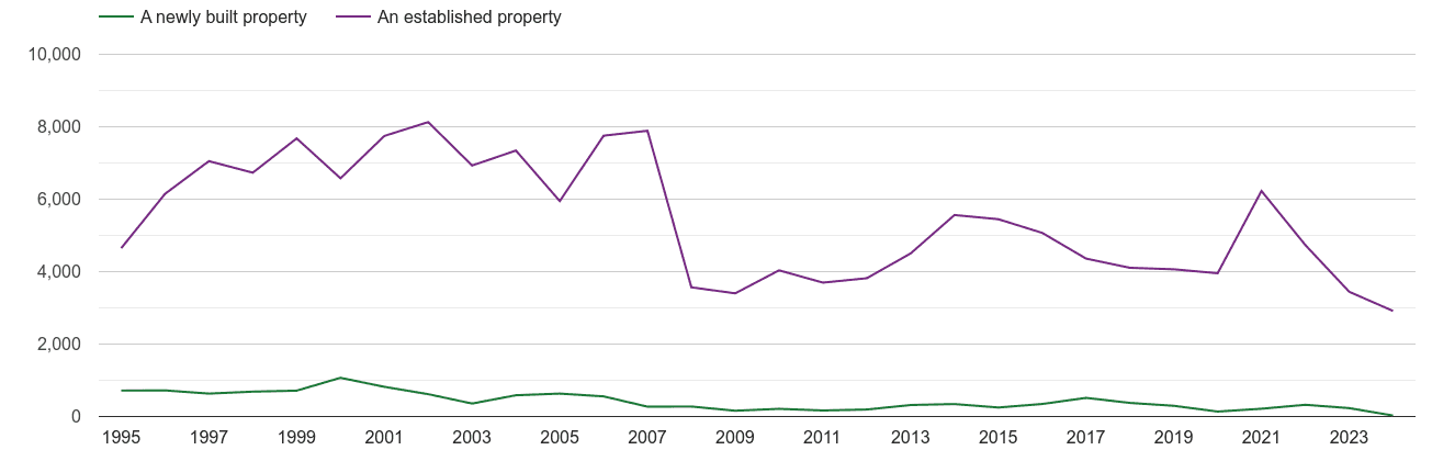 Enfield annual sales of new homes and older homes