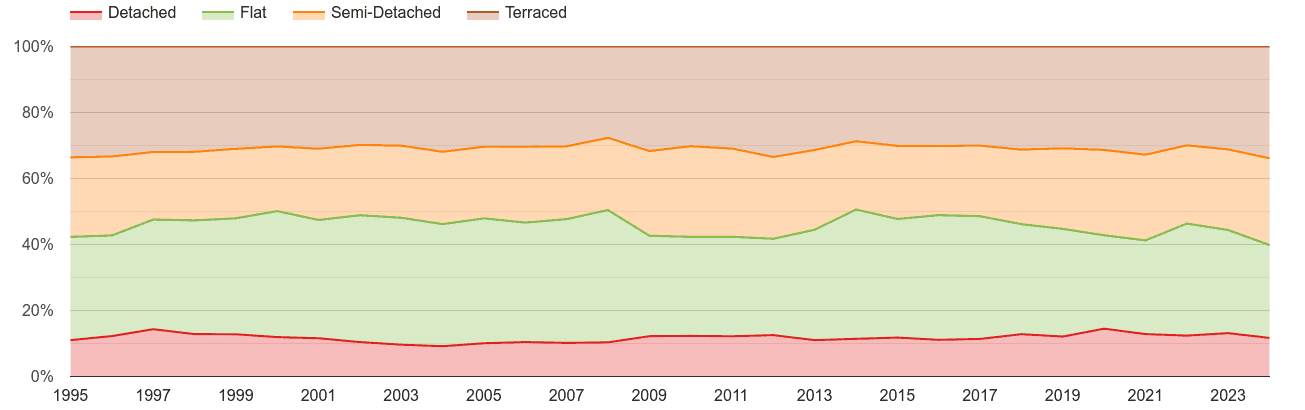 Enfield annual sales share of houses and flats