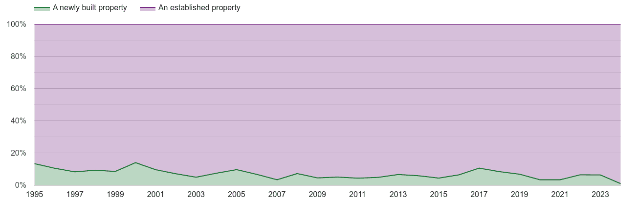 Enfield annual sales share of new homes and older homes