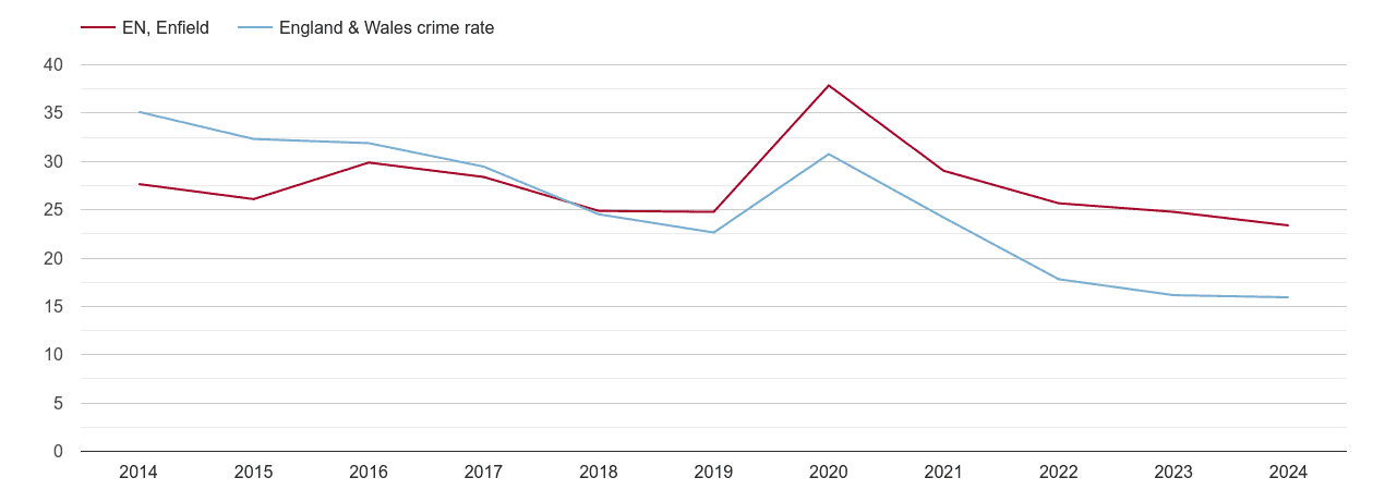 Enfield antisocial behaviour crime rate