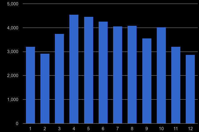 Enfield antisocial behaviour crime seasonality