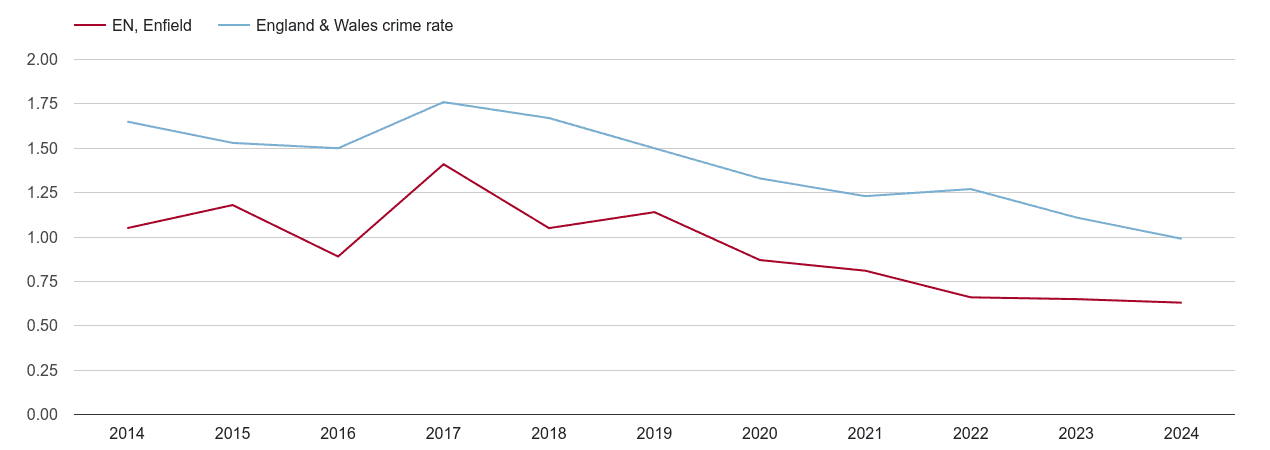 Enfield bicycle theft crime rate