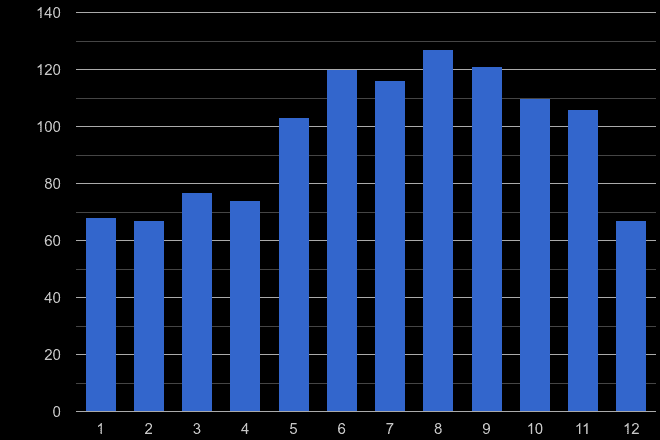 Enfield bicycle theft crime seasonality